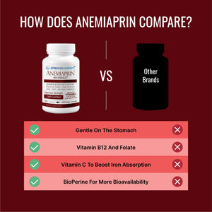 Approved Science Anemiaprin - Absorbable Iron, Vitamin C - Gentle On Stomach - 180 Capsules - 3 Month Supply - Non-GMO, Vegan