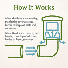 Load image into Gallery viewer, Heartland Natural Energy Saving Dryer Vent Closure - Outside Heartland Dryer Vent Cover Adapts to Outdoor Siding